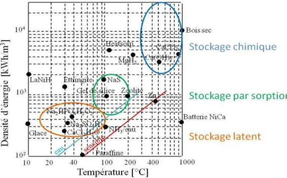 Figure 1.2.2: Densités d’énergie et gamme de températures des matériaux adsorbants [Aristov, 2011] et [Kuznik, 2010]