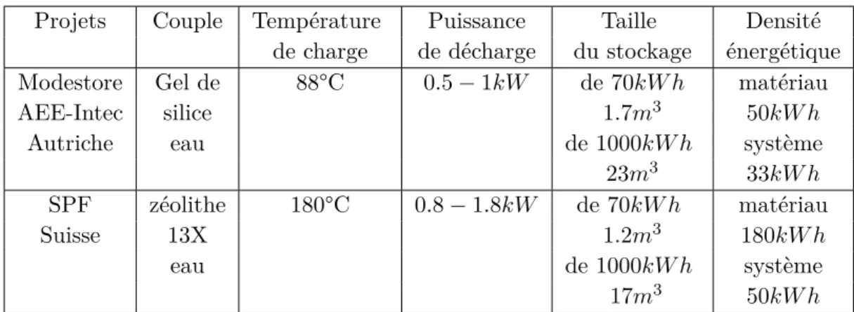 Tableau 1.7: Comparaison de projets de stockage dans des systèmes fermés à adsorption de la tâche 32 de l’IEA [IEA, 2007]
