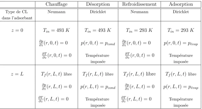 Tableau 2.2: Tableau récapitulatif des conditions limites selon les phases du cycle étudié
