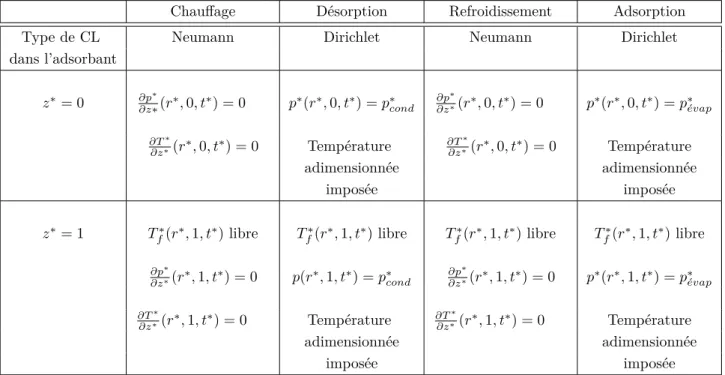 Tableau 2.5: Tableau récapitulatif des conditions limites adimensionnées selon les phases du cycle étudié