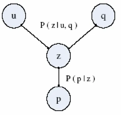 Figure 4.2 — Représentation graphique du modèle pour un triplet (u, q, p) [111]