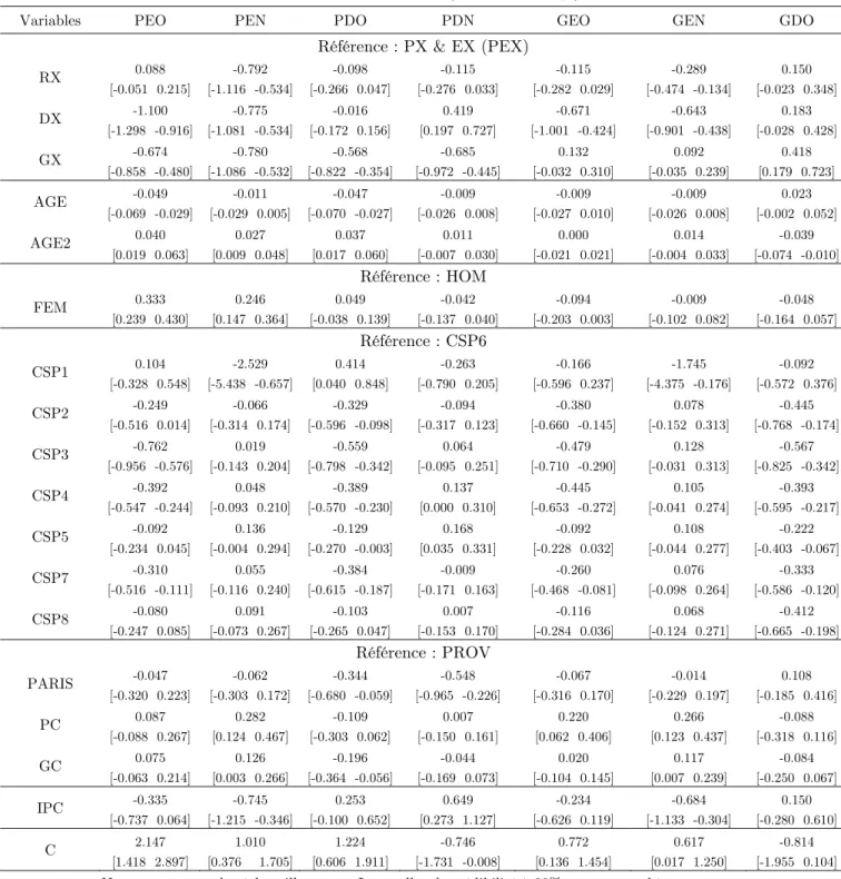 Table 3 : Estimation MNP (Coefficients  β ) 