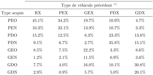 Table 5 : répartition des probabilités d’acquisition  selon le type de véhicule précédent 
