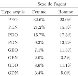 Table 6 : répartition des probabilités   d’acquisition selon le sexe  