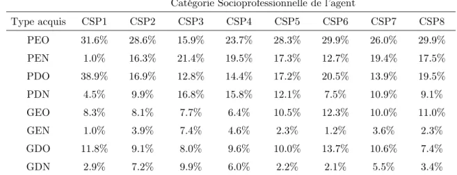 Table 7 : répartition des probabilités d’acquisition   selon la CSP d’appartenance de l’agent  