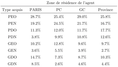 Table 8 : répartition des probabilités d’acquisition  selon la zone de résidence 