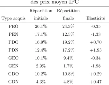Table 9 : effet de la hausse de 20% de l’indice   des prix moyen IPC  