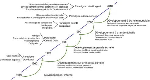 Fig. 2.3: L’évolution de développement des systèmes informatiques mer une application