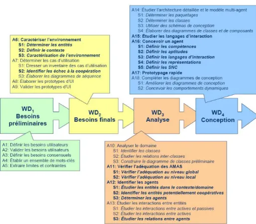 Fig. 3.11: Le processus ADELFE