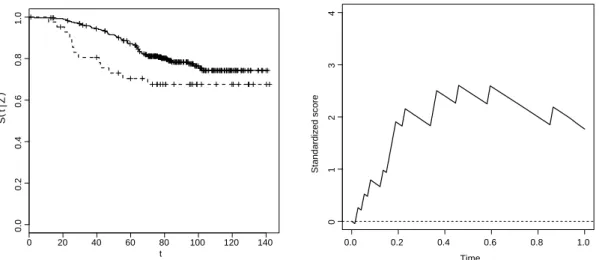 Figure 4.1 – Estimateurs de Kaplan-Meier et processus du score standardisé pour la base de données de l’Institut Curie.