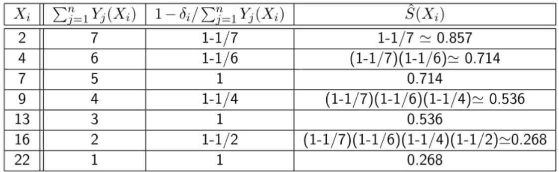 Table 1.1 – Données pour l’exemple du calcul de l’estimateur de Kaplan–Meier Les temps 7, 13 et 22 sont des temps de censure et les autres temps correspondent à des temps de décès