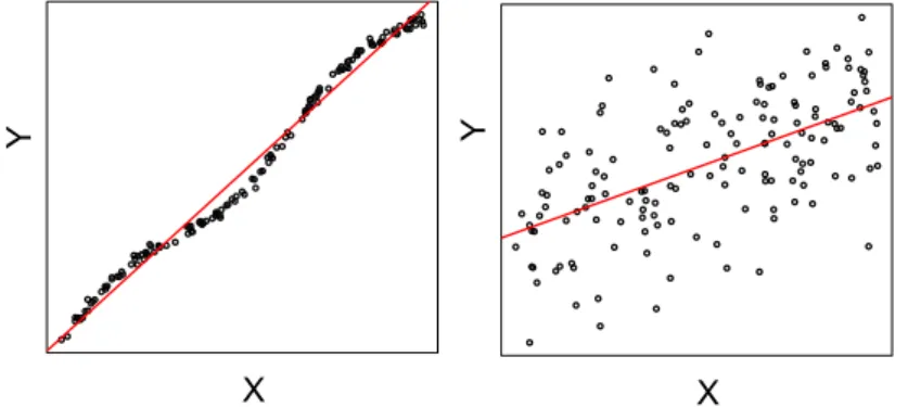 Figure 1.4 – Illustration de la différence entre qualités d’ajustement et de prédiction du modèle linéaire.