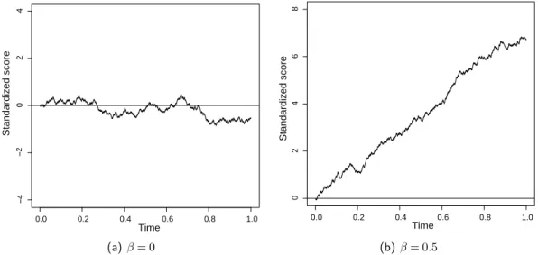 Figure 3.1 – Processus U n ú (0, · ) en fonction du temps issus de données simulées sous le modèle à risques proportionnels (1.4) avec différents paramètres —.
