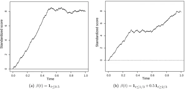 Figure 3.2 – Processus U n ú (0, · ) en fonction du temps issus de données simulées sous le modèle à risques non proportionnels avec différents paramètres —(t).