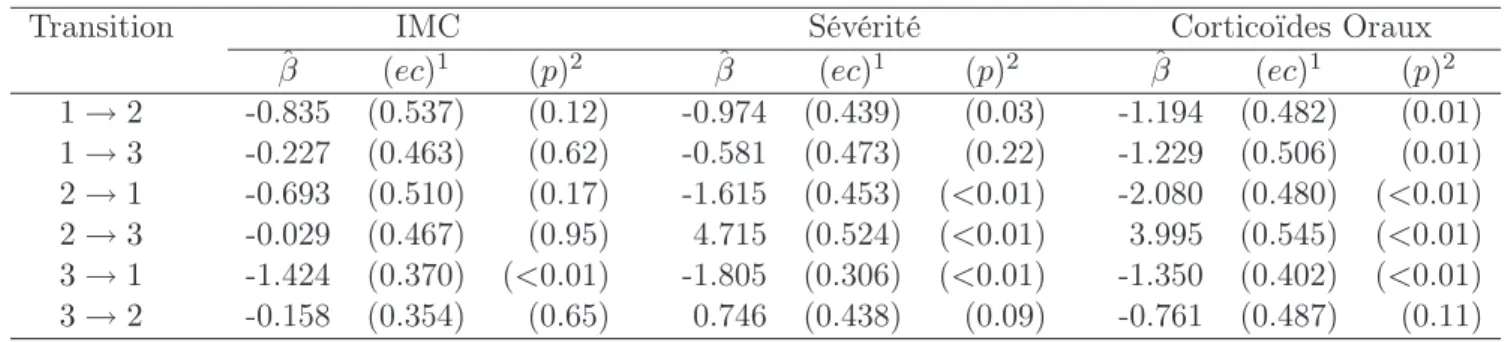 Tab. II.2 – Estimations des coefficients de régression dans un modèle homogène avec une covariable.
