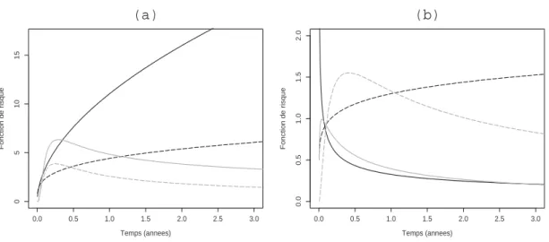 Fig. III.4 – Estimations des intensités du temps de séjour par des lois de Weibull (courbes noires) et Weibull généralisée (courbes grises)
