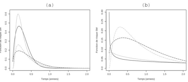 Fig. III.5 – Estimations des intensités du processus semi-Markovien en utilisant des lois de Weibull (courbes noires) et Weibull généralisée (courbes grises)