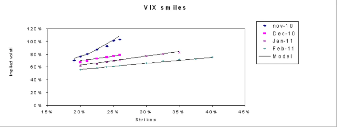 Figure 2.1  Model v.s. Market VIX implied volatility smiles on November 2, 2010