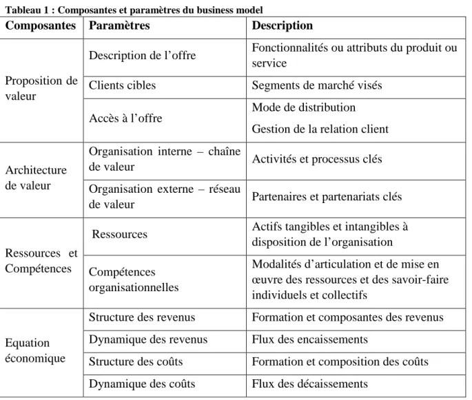 Tableau 1 : Composantes et paramètres du business model 