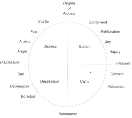 Fig. 5: L’espace plaisir-activation, un espace circomplexe des ´ emotions. Figure tir´ ee de [120].