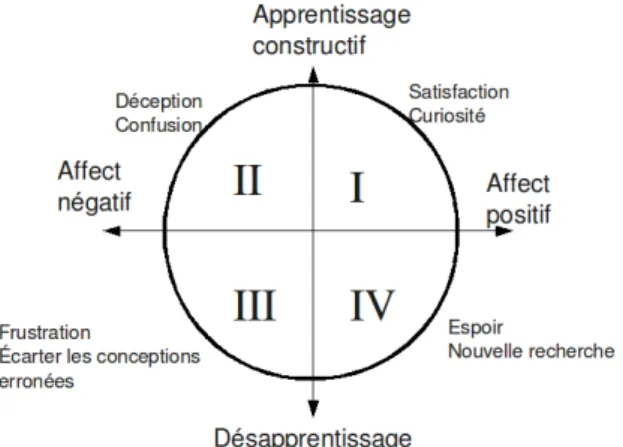 Fig. 9: Proposition de mod` ele aﬀectif adapt´ e ` a l’apprentissage. Figure tir´ ee de [84].