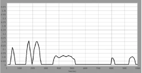 Fig. 12: Segmentation du mouvement en cloches de mouvement et phases de pause. Figure tir´ ee de [143].