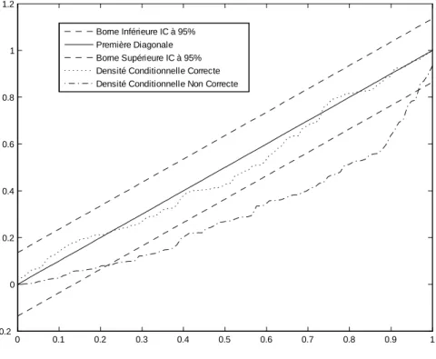 Fig. 4.1 Fonctions de Répartition Empirique des Variables Transformées z t associées à deux Modèles de Prévision