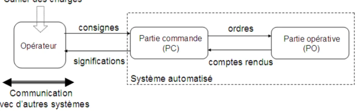 Fig. 2.1 – Structure d’un SAP.