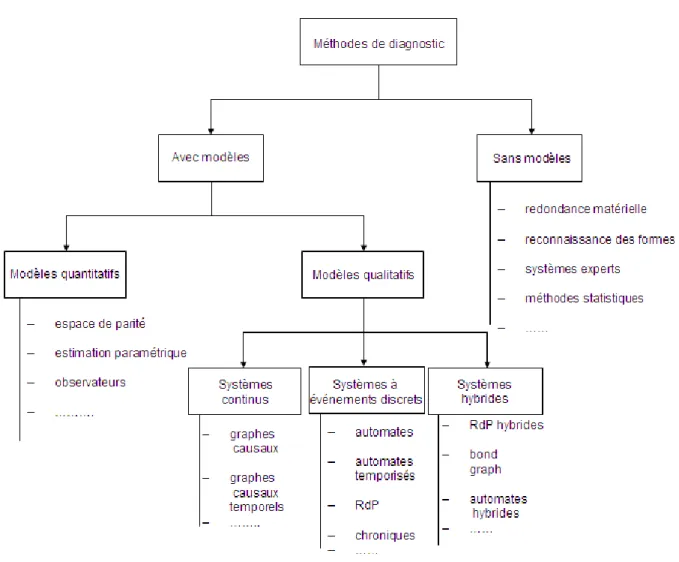 Fig. 2.3 – Une classification des méthodes de diagnostic