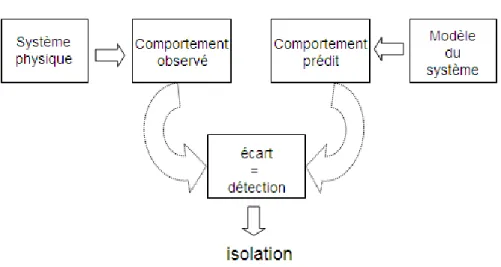 Fig. 2.4 – Principe des méthodes de diagnostic avec modèles.