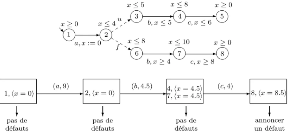 Fig. 3.7 – Une exécution de l’algorithme du diagnostiqueur