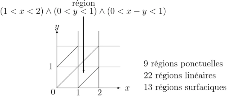Fig. 4.2 – Un exemple d’une région définie par deux horloges x et y