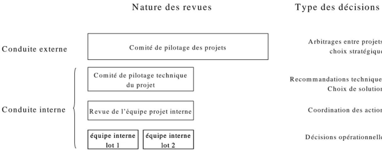 Figure 10. Deux niveaux de conduite des projets - Différentes structures de pilotage des projets[Gourc et al., 2001] 