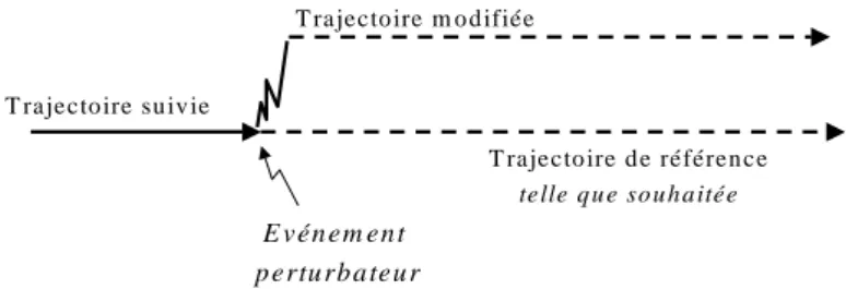 Figure 12. Articulation des trajectoires du projet en fonction d’un événement perturbateur 