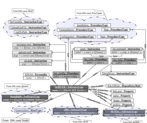 Figure 4. Modélisation de logiciel avec DeployWare : le serveur JEE JOnAS