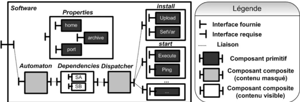 Figure 8. Le composant Software de la machine virtuelle DeployWare