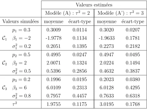 Tab. 3.4 – R´esultats d’estimation des param`etres obtenus par l’algorithme EM sur 100 simulations des mod`eles de m´elange (A) et (A’)