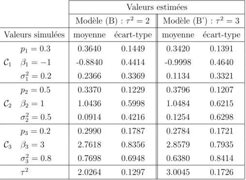 Tab. 3.6 – Moyennes des taux de bon classement (en %) obtenues par l’algorithme EM sur 100 simulations des mod`eles (A), (A’), (B) et (B’)