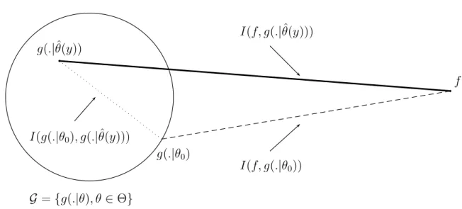 Fig. 2.1 – Principe de parcimonie