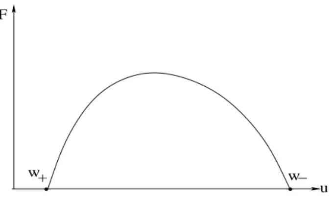 Fig. 1.4 – Type de fonction de réaction condisant à une non-linéarité mono-stable
