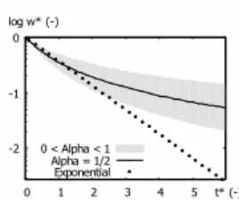 Figure 2: Proposed convolution kernel (11). Comparison with the exponential unit response (6a) used in the linear reservoir equation