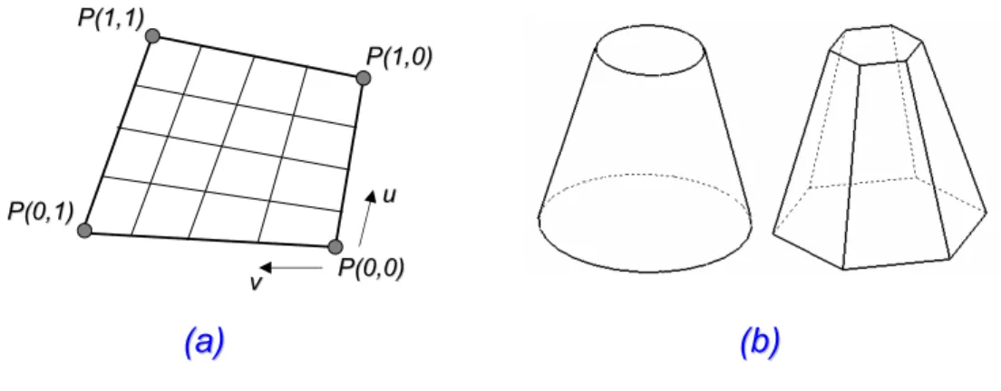 Fig. 2.4 – (a) Surface Bilinéaire, (b) Modélisation d’un cône à l’aide de surfaces bilinéaires 2.3.2.2 Les surfaces de Coons