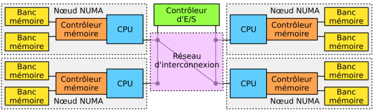 Figure 2.2 – Exemple d’architecture NUMA contenant 4 nœuds NUMA intercon- intercon-nectés par un réseau qui détient une structure irrégulière