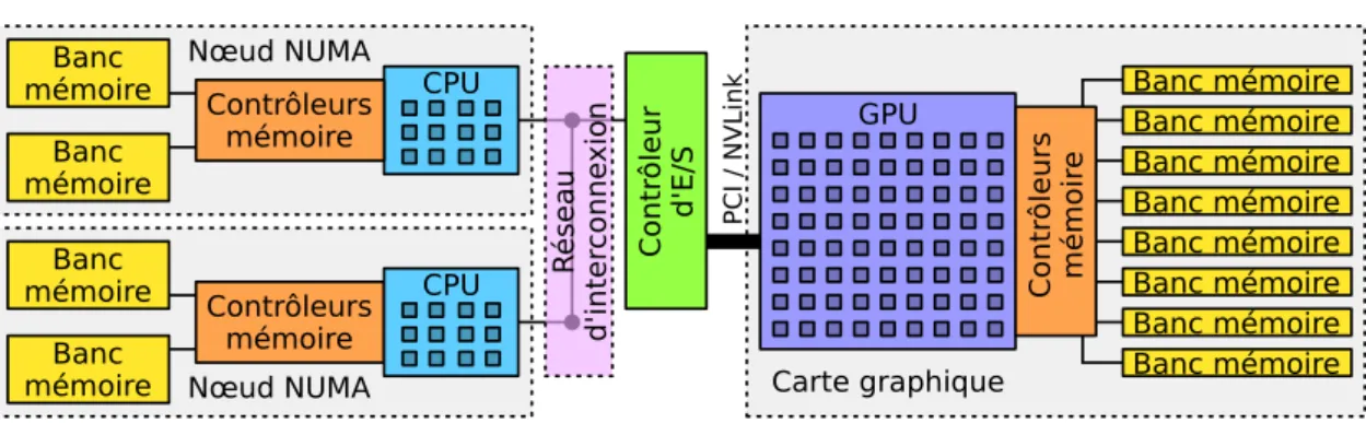 Figure 2.4 – Exemple d’architecture NUMA hétérogène contenant deux processeurs et une carte graphique.