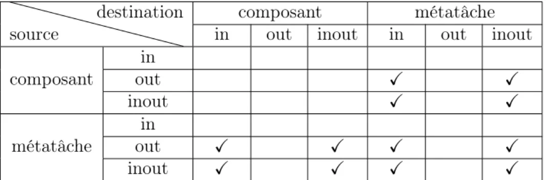 Table 3.1 – Connexions possibles entre les ports données de composants et de métatâches