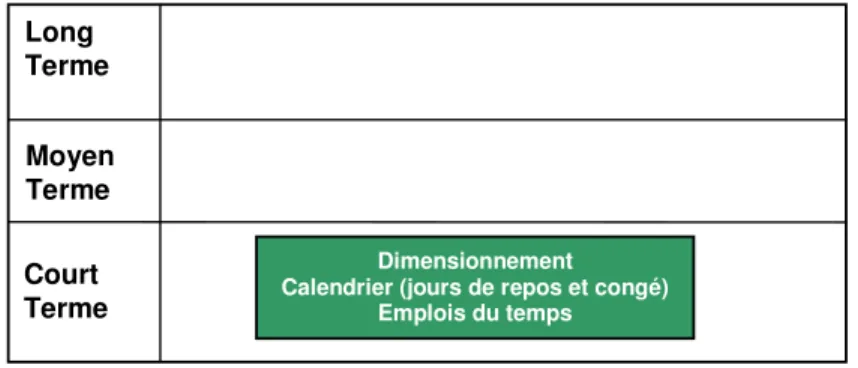 Figure II-2: Impact de l’incertitude - retarder les décisions au maximum Long 
