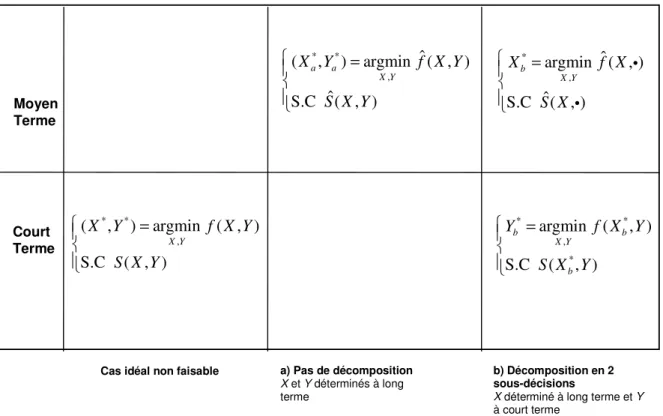 Figure II-7 : Illustration du compromis entre résoudre un problème global ou le décomposer en deux  sous-décisions 