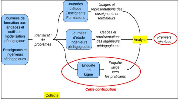 Figure  6-3. Grandes étapes des actions menées la 1 ère  année du projet CAUSA (Pernin et Emin 06) 