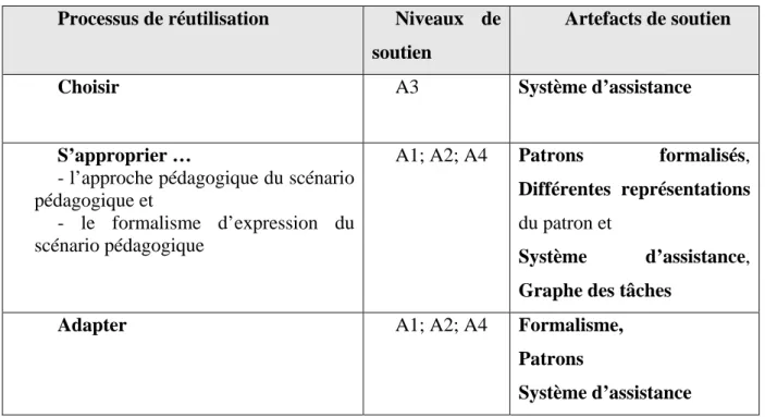 Tableau  8-XII..Croisement des dimensions issues de l’apprentissage situé et les différents niveaux de  soutien