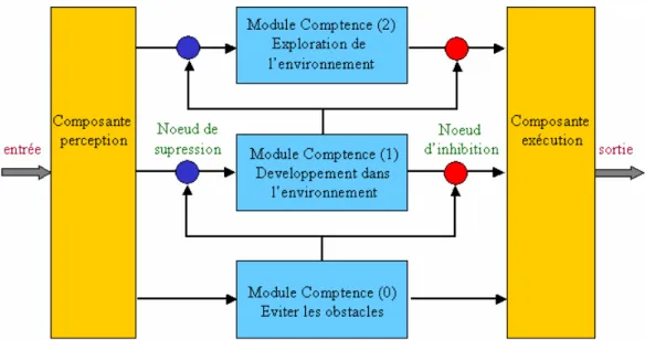 Figure 1-1  Architecture réactive de subsomption (Source : Politechnica University of  Bucharest, 2002) 